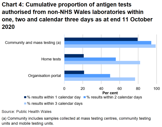 21.3% of organisation portal tests were returned within one day, 21% of home tests were returned in one day and 79.5% of community tests were returned in one day.