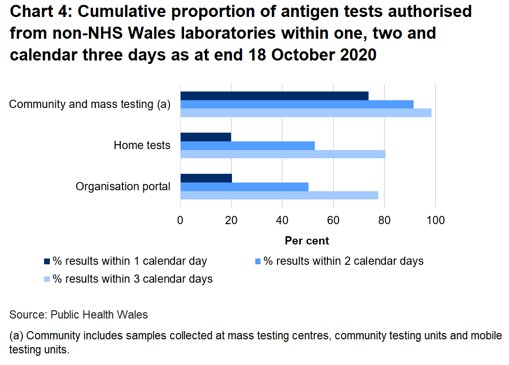 Chart on the proportion of tests authorised from non-NHS Wales laboratories within one, two and three days as at end 18 October 2020. 20.3% of organisation portal tests were returned within one day, 19.9% of home tests were returned in one day and 73.8% of community tests were returned in one day.