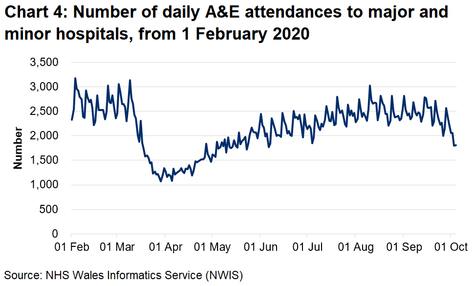 Chart 4 shows the number of A&E attendances falling sharply from mid March to around half the previous number, then climbing slowly from early April, returning to pre-pandemic levels since August.