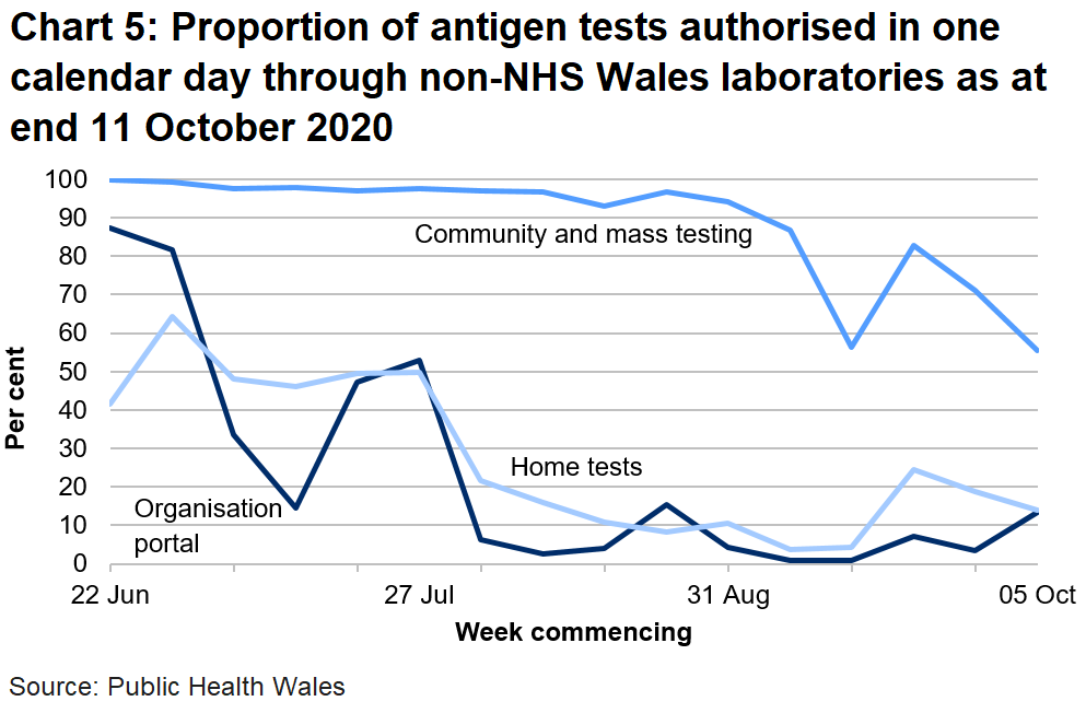 The proportion of community and mass tests authorised within one calendar has decreased over the latest week to 55.5%,  in previous weeks this was over 90%. The proportion of home tests and organisational portal tests authorised within one calendar day remains low since 3 August.