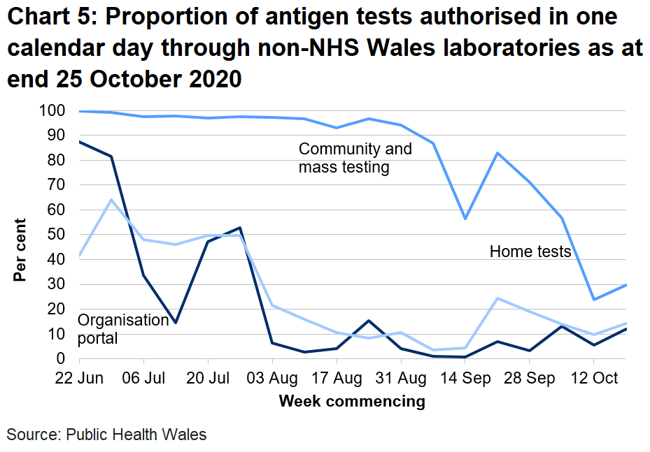 Chart on the proportion of antigen tests authorised in one calendar day through non-NHS Wales labs from 22 June 2020. The proportion of community and mass tests authorised within one calendar has increased over the latest week to 29.7%, in previous weeks this was over 90%. The proportion of home tests and organisational portal tests authorised within one calendar day remains low since 3 August.