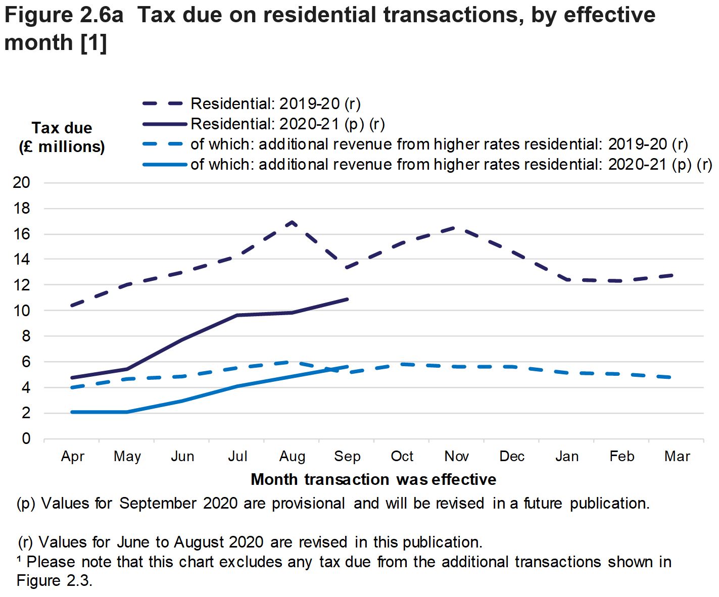 Figure 2.6a shows the monthly amount of tax due on reported notifiable transactions from April 2019 to September 2020, for residential transactions.