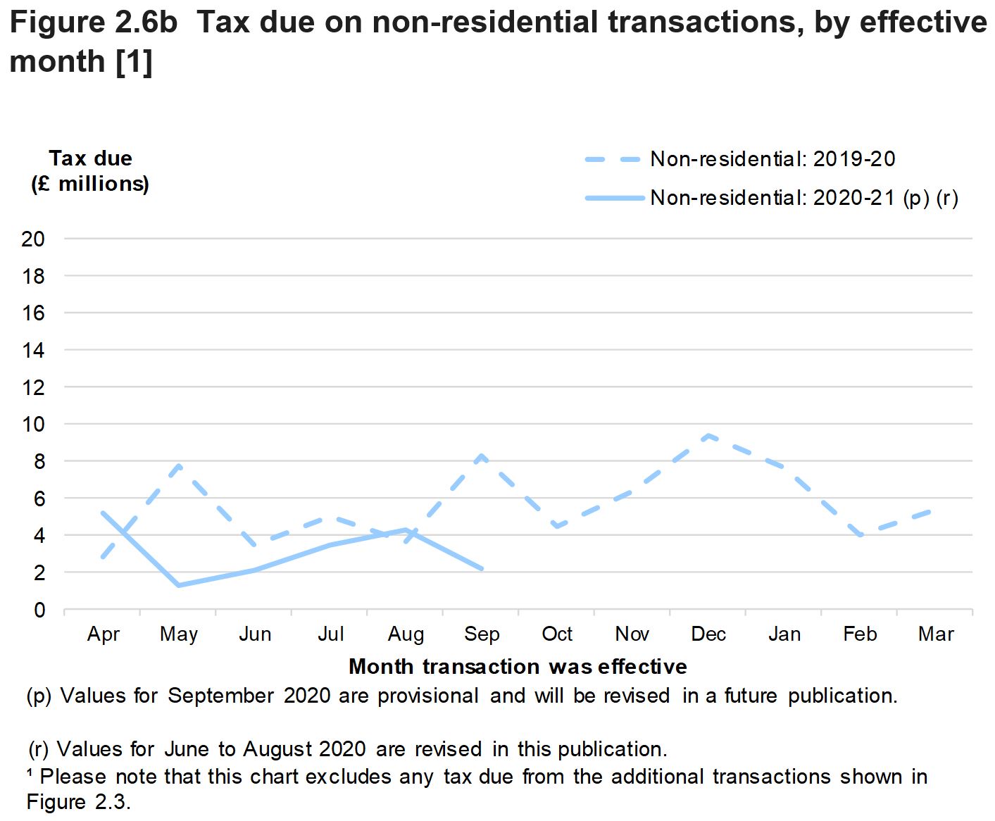 Figure 2.6b shows the monthly amount of tax due on reported notifiable transactions from April 2019 to September 2020, for non-residential transactions.