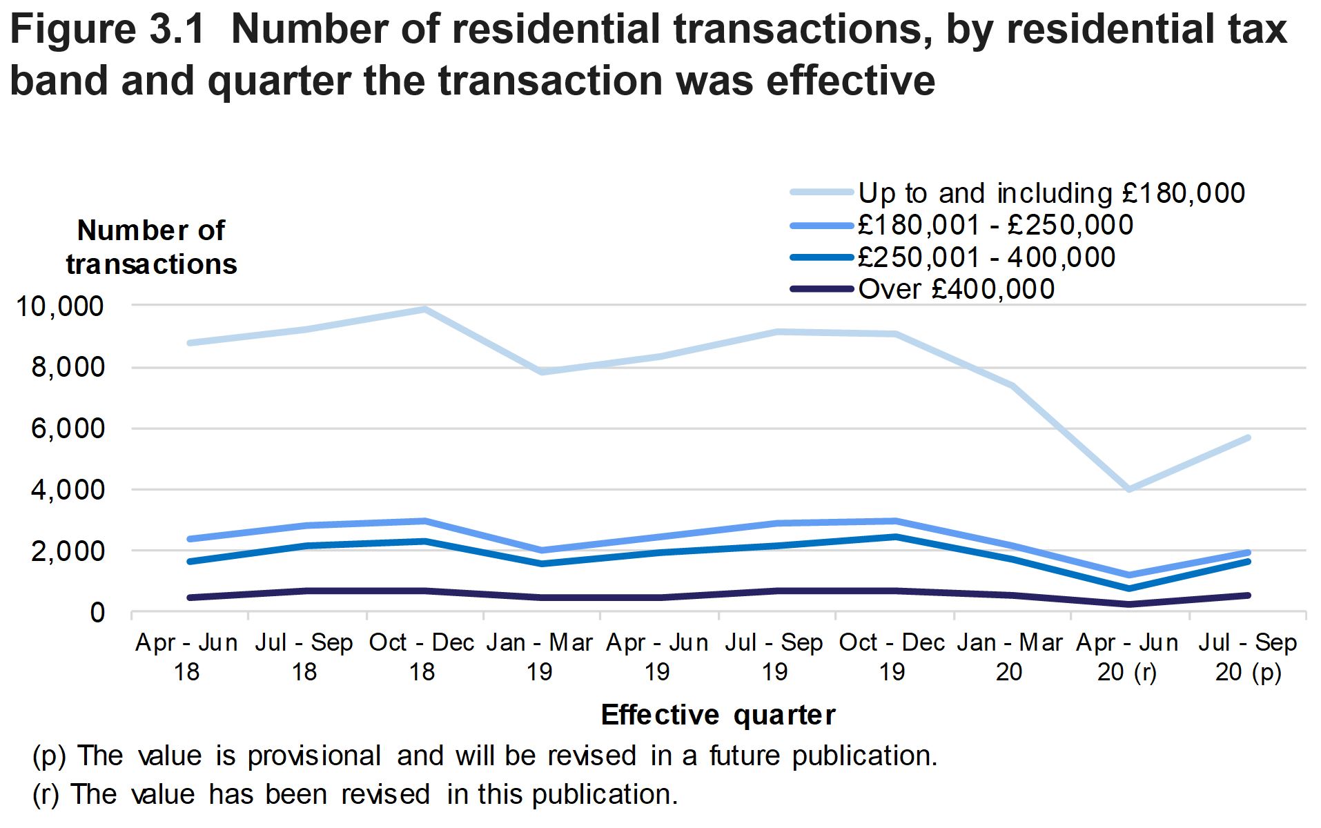 Figure 3.1 shows the number of residential transactions, by residential tax band and quarter the transaction was effective.