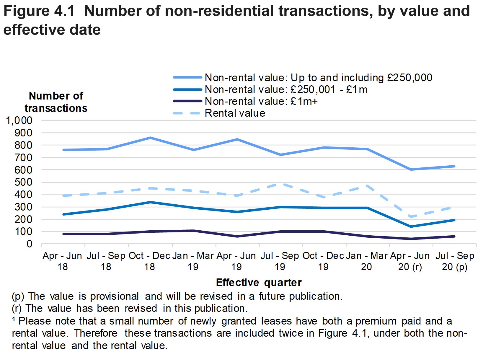 Figure 4.1 shows the number of non-residential transactions by value of the property. Data is shown for the quarter in which the transaction was effective.