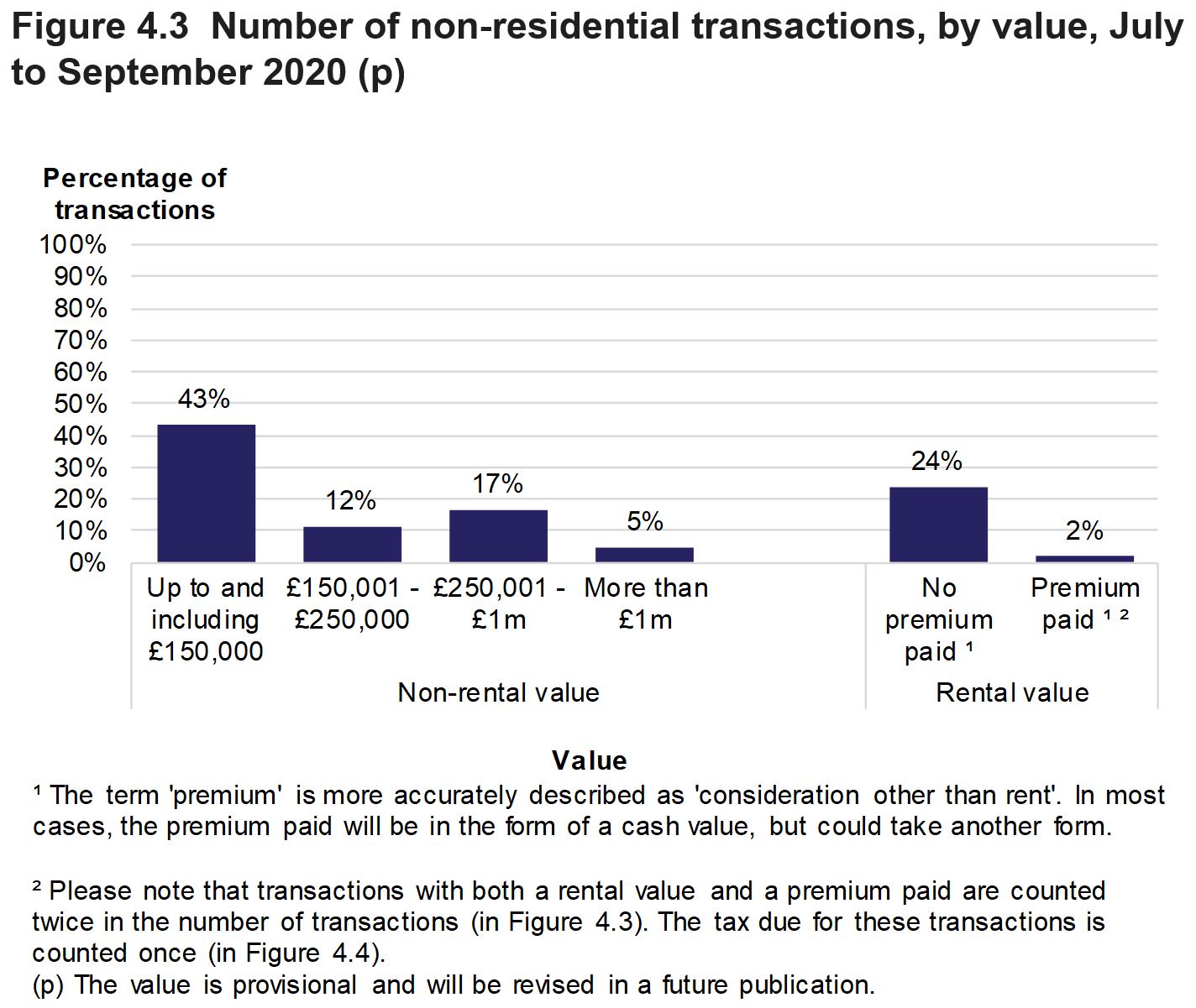 Figure 4.3 shows the number of non-residential transactions by value of the property. Data is presented as the percentage of transactions and relates to transactions effective in July to September 2020.