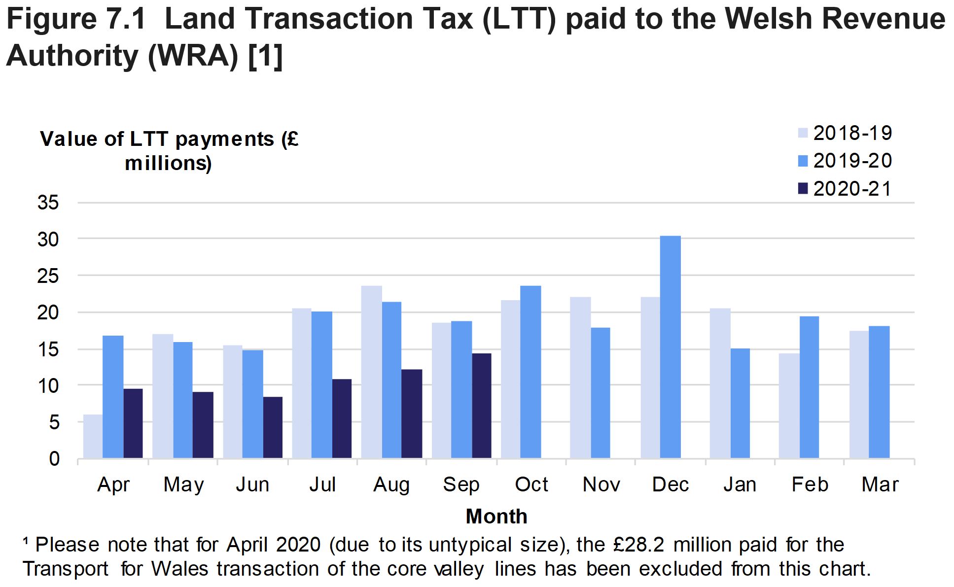 Figure 7.1 shows the monthly amounts of Land Transaction Tax paid to the Welsh Revenue Authority, for April 2018 to September 2020.