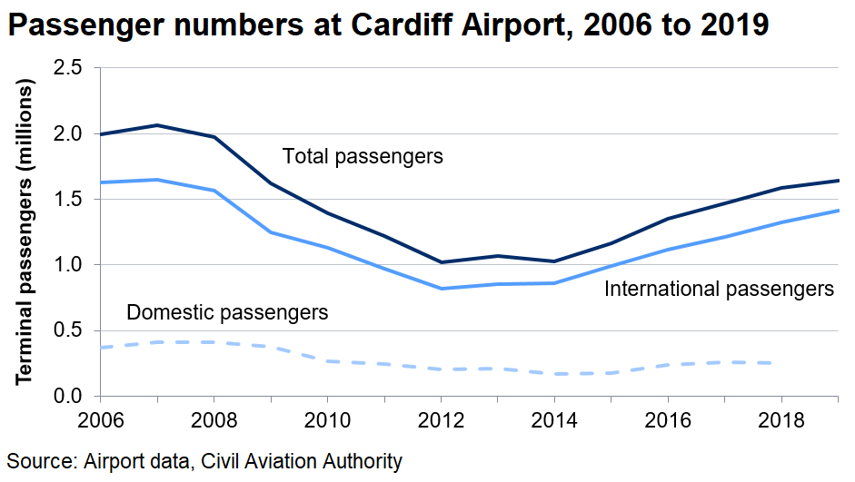 The chart shows that the number of passengers fell between 2007 and 2012, but has been increasing since 2014.