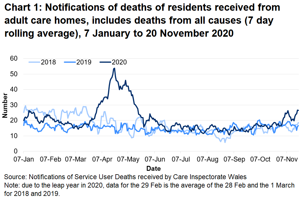 CIW have been notified of 5562 deaths in adult care homes residents since the 1 March 2020. This covers deaths from all causes, not just COVID-19. This is 41% higher than the number of deaths reported for the same time period last year, and 35% higher than for the same period in 2018.