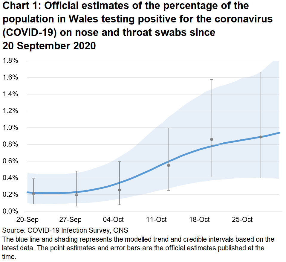 Chart showing the official estimates for the percentage of people testing positive through nose and throat swabs from 20 September to 31 October 2020. The trend has increased in recent weeks.