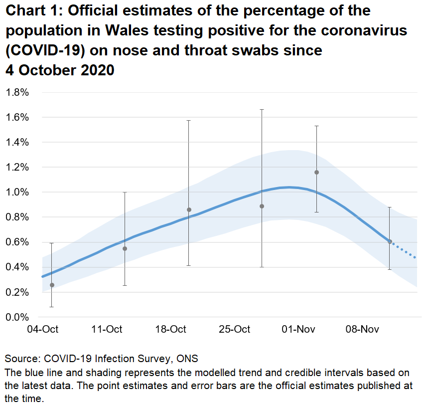 Chart showing the official estimates for the percentage of people testing positive through nose and throat swabs from 04 October to 14 November 2020. The trend has decereased in the latest two weeks.
