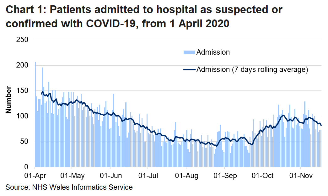 Chart 1 shows daily number of patients admitted to hospital with confirmed or suspected COVID-19 from 1 April 2020 to 17 November 2020. Over the last week admissions have decreased, although there is volatility in the daily numbers.