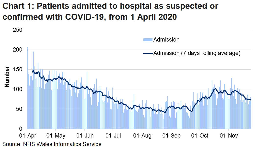 Chart 1 shows daily number of patients admitted to hospital with confirmed or suspected COVID-19 from 1 April 2020 to 24 November 2020. A&E attendances fell sharply from mid-March to around half the previous number and increased gradually from early April close to pre-pandemic levels. Since the end of September, A&E attendances have seen an overall decrease, however, attendances have have been generally increasing in recent weeks.