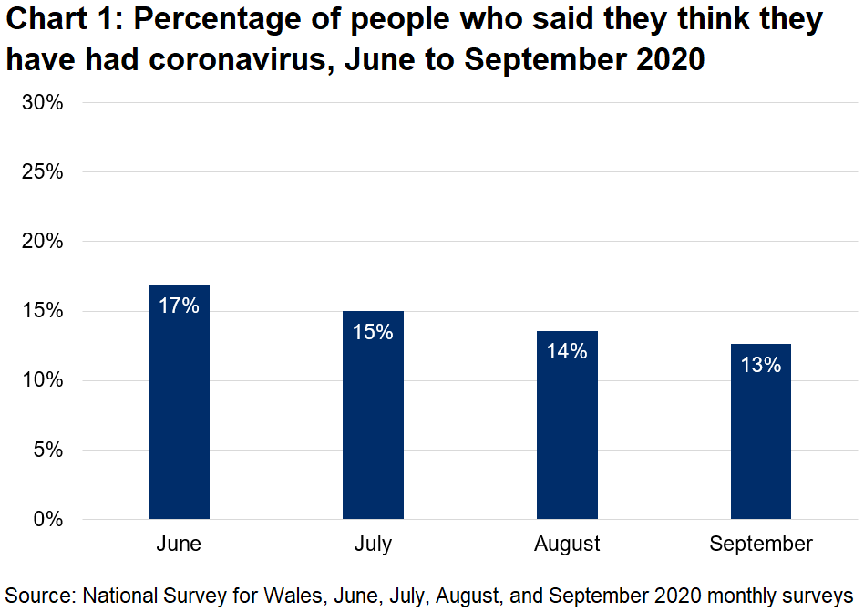Chart 1 shows that the percentage of people who said that they think they have had coronavirus reduced each month from 17% in June to 13% in September.