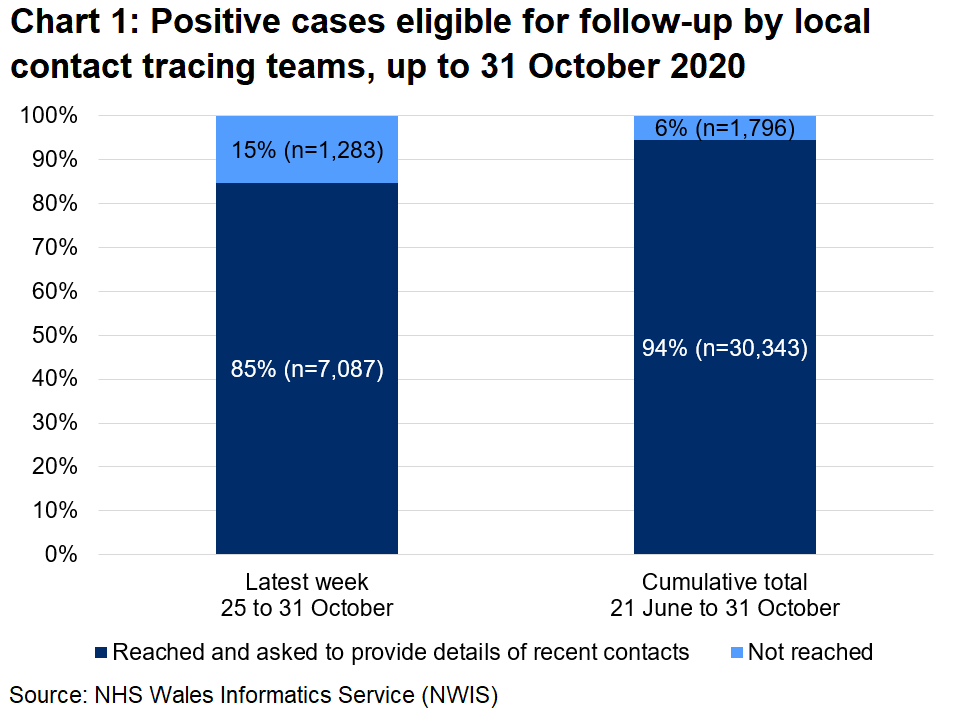 The chart shows that, over the latest week, 85% of those eligible for follow-up were reached and 15% were not reached. In total, since 21 June, 94% were reached and 6% were not reached.