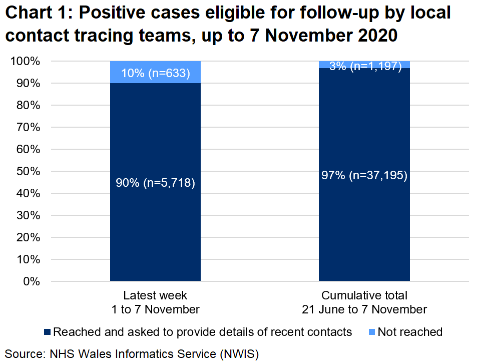 The chart shows that, over the latest week, 90% of those eligible for follow-up were reached and 10% were not reached. In total, since 21 June, 97% were reached and 3% were not reached.