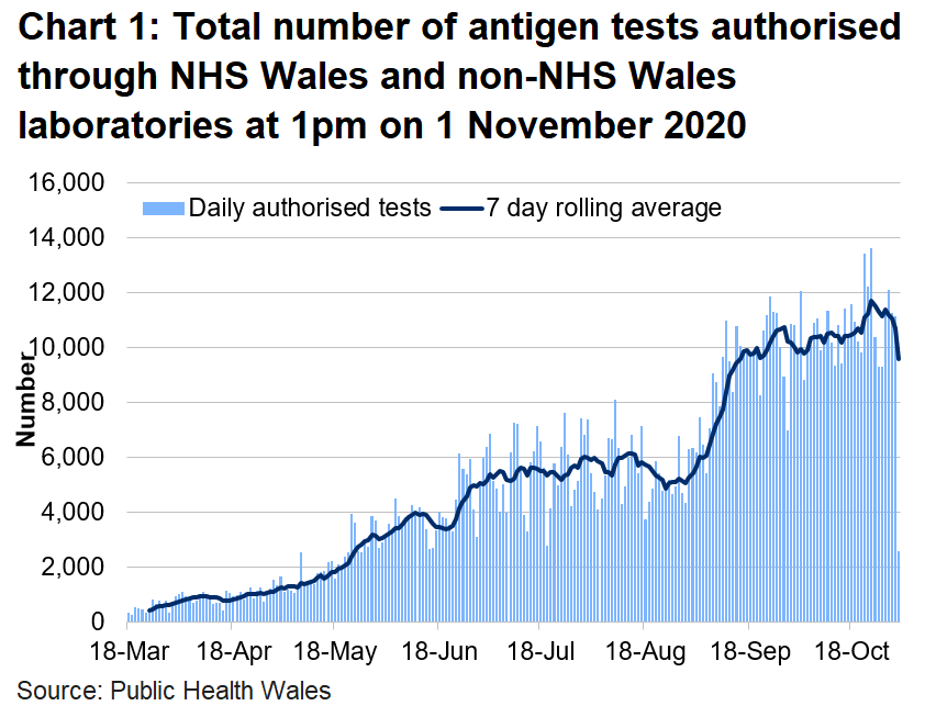 Chart on the number of tests authorised for Welsh residents at 1pm on 1 November 2020. The number of tests authorised in NHS Wales laboratories increased in the middle of June to the first week of July. The number of tests authorised had increased since the end of August 2020 but is staying at a consistent level.