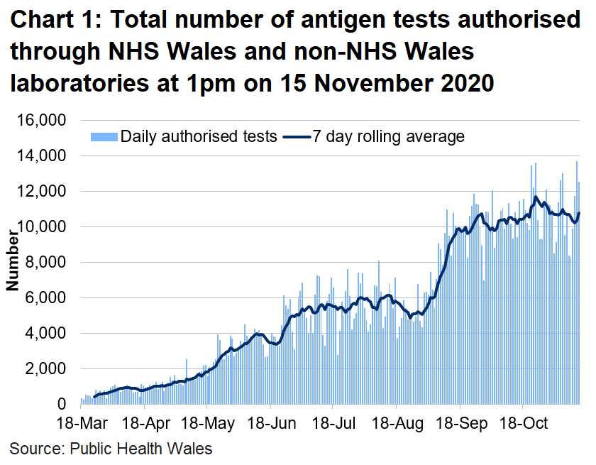 Chart on the number of tests authorised for Welsh residents at 1pm on 15 November 2020. The number of tests authorised in NHS Wales laboratories increased in the middle of June to the first week of July. The number of tests authorised had increased since the end of August 2020 but is staying at a consistent level since 18 September.