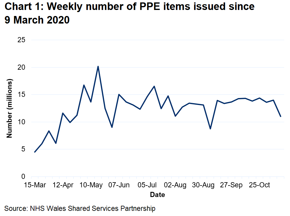 A chart to show the weekly number of PPE items issued since 9 March 2020. The weekly number of PPE items issued has increased from March 2020 reaching a peak of 20.2 million in May 2020. Since then the number of items issued has fluctuated but remained around 13 to 14 million but has decreased to 11 million in the latest week.