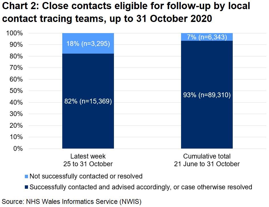 The chart shows that, over the latest week, 82% of close contacts eligible for follow-up were successfully contacted and advised and 18% were not. In total, since 21 June, 93% were successfully contacted and advised and 7% were not.