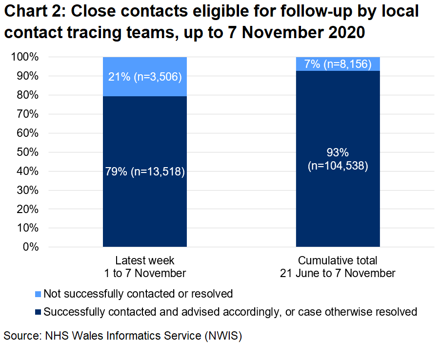 The chart shows that, over the latest week, 79% of close contacts eligible for follow-up were successfully contacted and advised and 21% were not. In total, since 21 June, 93% were successfully contacted and advised and 7% were not.