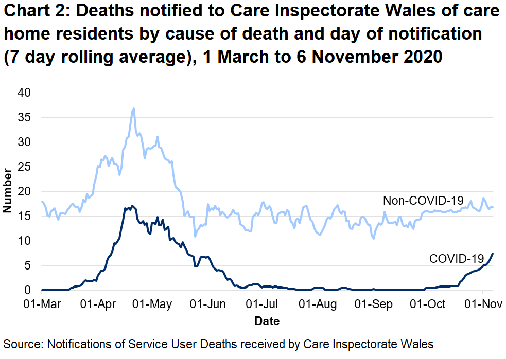 CIW has been notified of 823 care home resident deaths with suspected or confirmed COVID-19. This makes up 16% of all reported deaths. 408 of these were reported as confirmed COVID-19 and 415 suspected COVID-19. The first suspected COVID-19 death notified to CIW was on the 16th March, which occurred in a hospital setting.