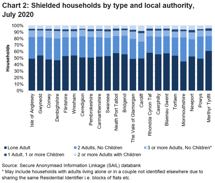 The chart shows that across local authorities in Wales most shielded households contained 1 adult living alone or 2 adults without children.