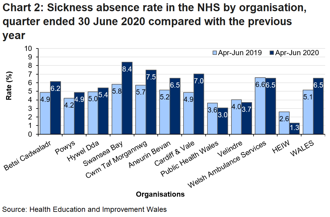 Data for the April to June quarter of 2020 shows a Wales average of 6.5%, ranging across the organisations from 1.3% in Health Education & Improvement Wales to 8.4% in Swansea Bay Local Health Board.