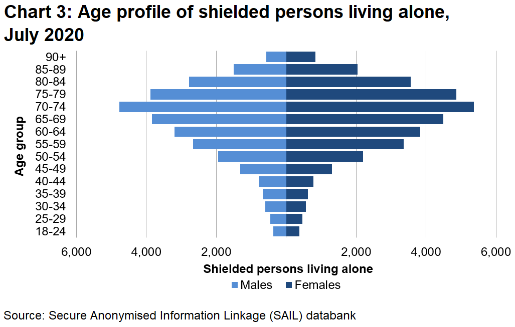 The chart shows that the 70 to 74 age group had the largest number of shielded persons, whether male or female.