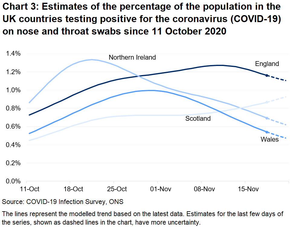 Chart showing the official estimates for the percentage of people testing positive through nose and throat swabs from 11 October to 21 November 2020 for the four countries of the UK.