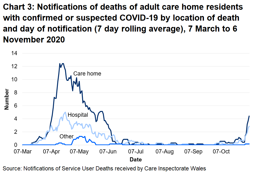 67% of suspected and confirmed COVID-19 deaths were located in the care home. 30% of suspected and confirmed COVID-19 deaths were located in the hospital.