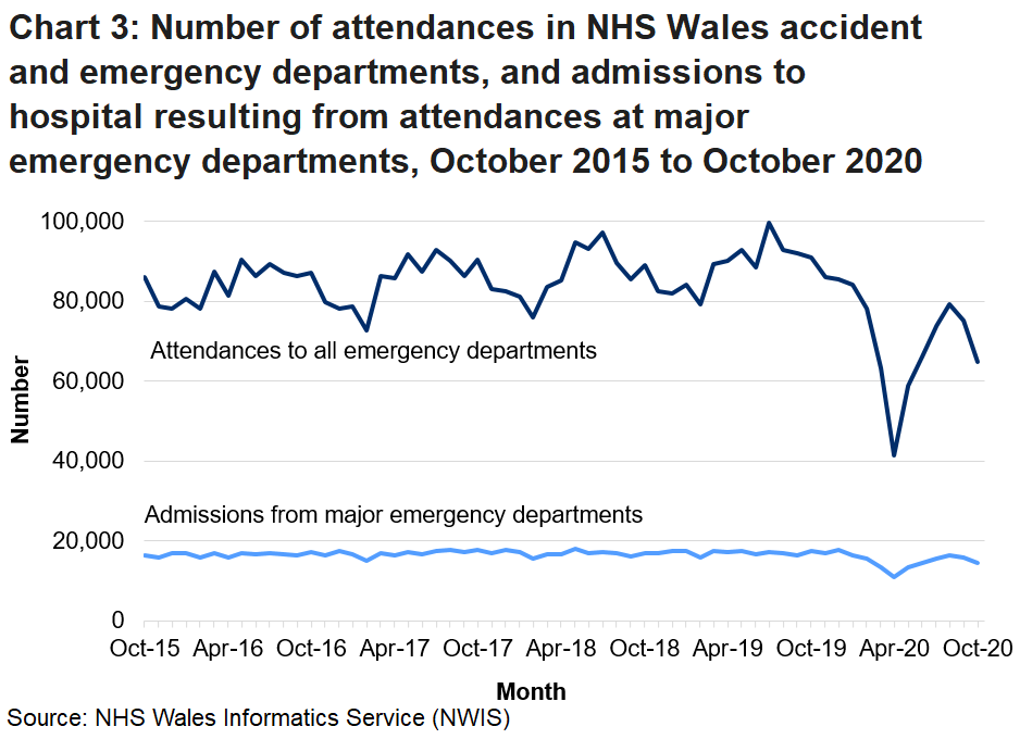 A&E attendances are generally higher in the summer months than the winter. The decrease in attendances due to the COVID-19 pandemic can also be seen.