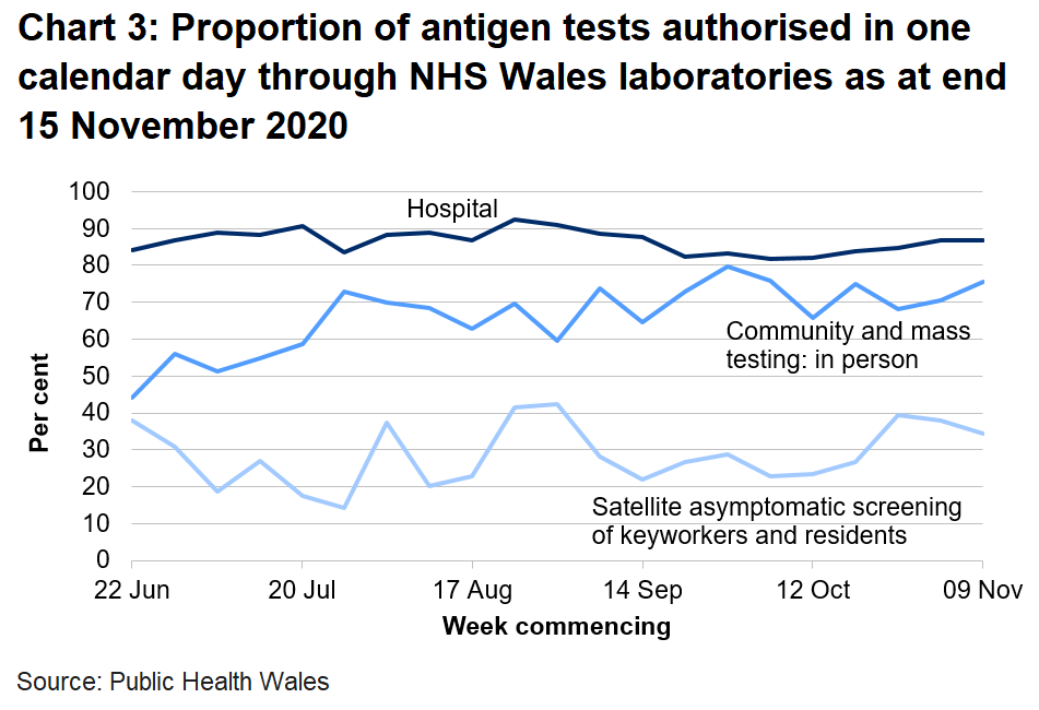Chart on the proportion of antigen tests authorised in one calendar day through NHS Wales labs from 22 June 2020. In the last week the proportion of tests authorised in one calendar day through NHS Wales laboratories has decreased for hospital tests, increased for community and mass testing and decreased for satellite asymptomatic screening.