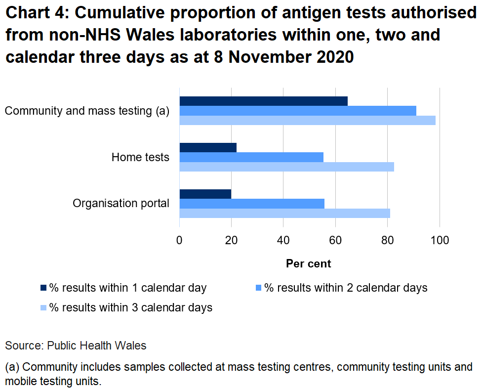 Chart on the proportion of tests authorised from non-NHS Wales laboratories within one, two and three days as at end 1 November 2020. 20% of organisation portal tests were returned within one day, 22% of home tests were returned in one day and 64.6% of community tests were returned in one day.