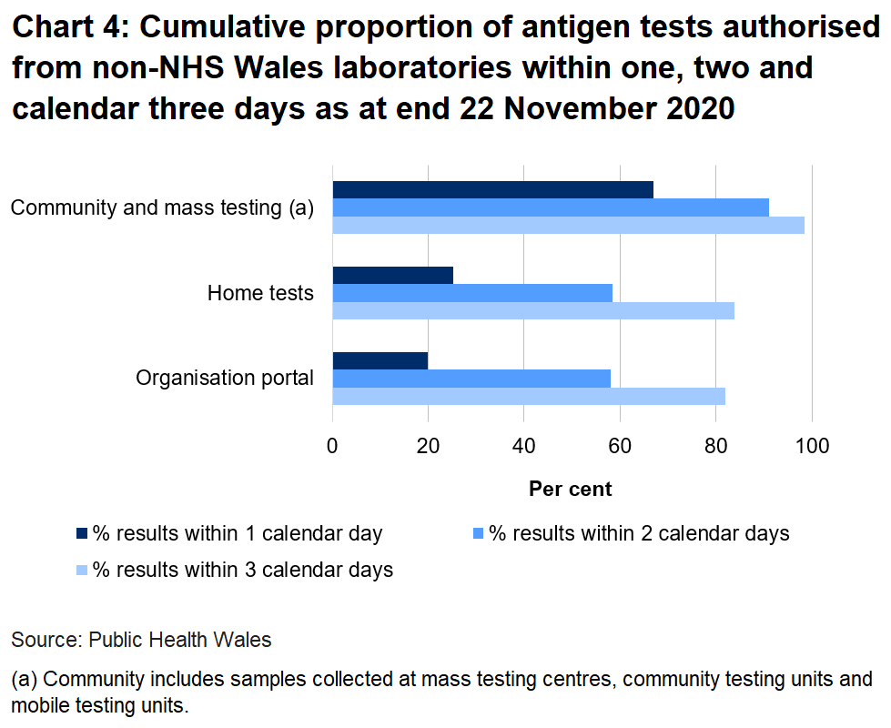 Chart on the proportion of tests authorised from non-NHS Wales laboratories within one, two and three days as at end 22 November 2020. 19.9% of organisation portal tests were returned within one day, 25.2% of home tests were returned in one day and 66.9% of community tests were returned in one day.