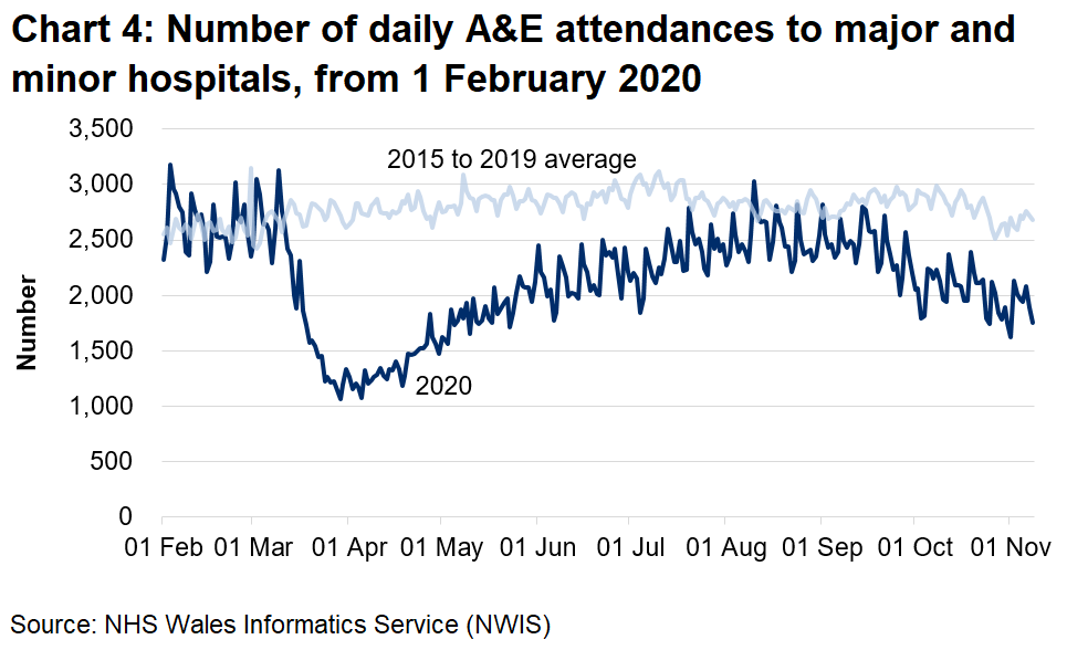 Chart 4 shows the number of A&E attendances falling sharply from mid March to around half the previous number, then climbing slowly from early April, returning to pre-pandemic levels since August. Since the end of September Attendances have begun to decrease again.