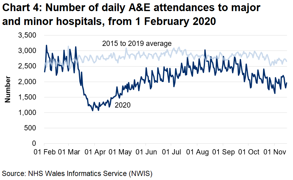 Chart 4 shows the number of A&E attendances falling sharply from mid March to around half the previous number, then climbing slowly from early April, returning to pre-pandemic levels since August. Since the end of September attendances have begun to decrease again.