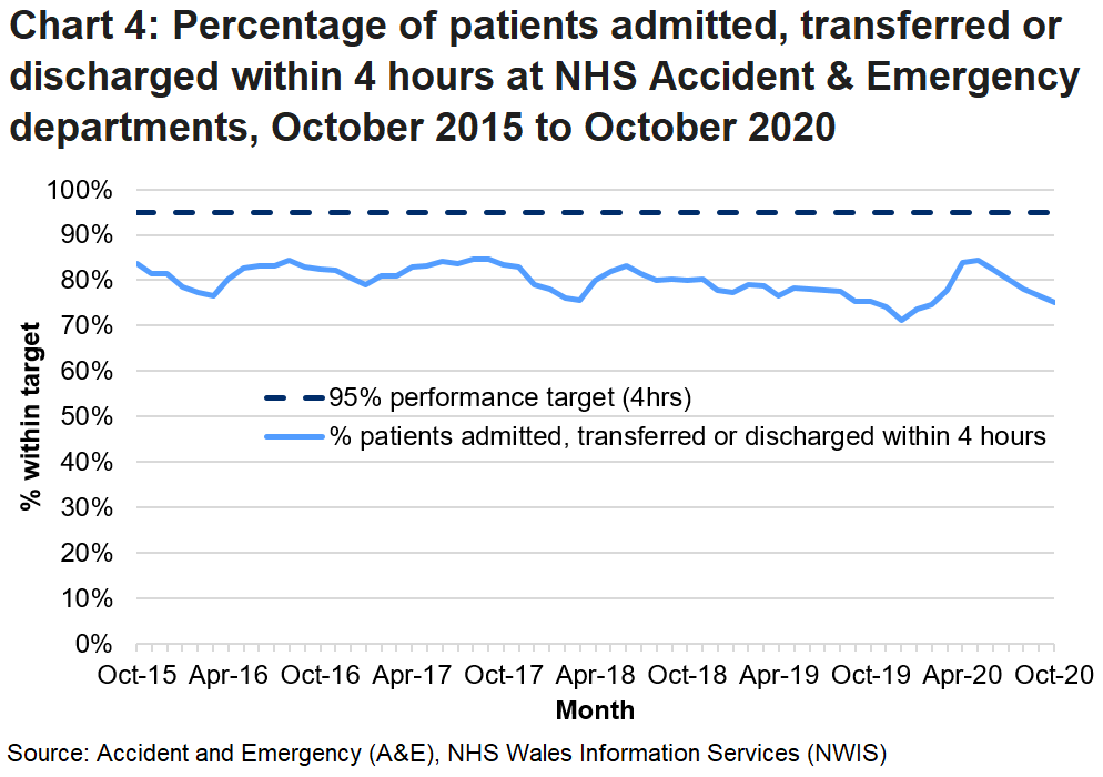 From October 2015 the 95% target has not been met but performance has increased over the initial few months of the covid-19 pandemic.
