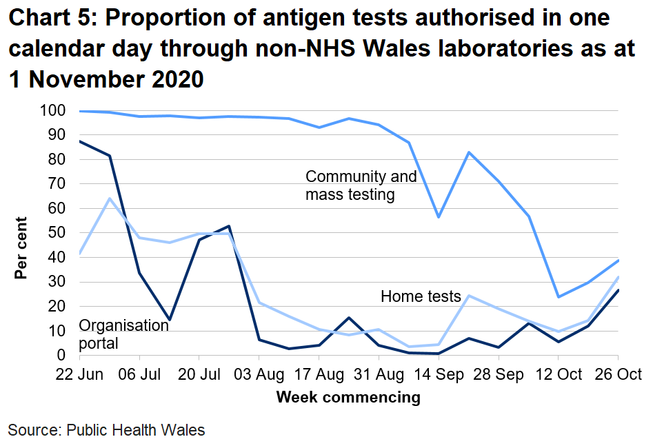 Chart on the proportion of antigen tests authorised in one calendar day through non-NHS Wales labs from 22 June 2020. The proportion of community and mass tests authorised within one calendar has increased over the latest week to 38.6%, in previous weeks this was over 90%. The proportion of home tests and organisational portal tests authorised within one calendar day remains low since 3 August.