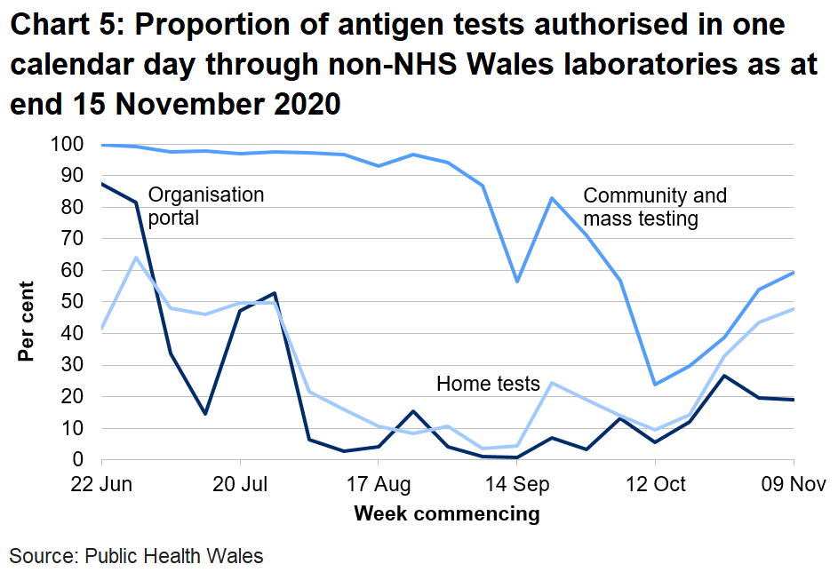 Chart on the proportion of antigen tests authorised in one calendar day through non-NHS Wales labs from 22 June 2020. In the last week the proportion of tests authorised in one calenday day through non-NHS Wales laboratories has decreased for the organisational portal, increased for home tests and increased for community tests.