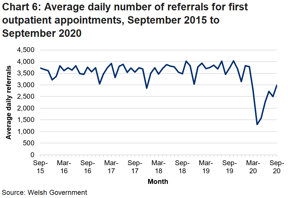 The decrease in outpatient referrals from February 2020 onwards is due to the coronavirus pandemic. 