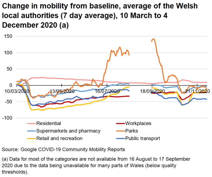 Mobility reduced significantly at the end of March, but steadily increased until the summer. Since the firebreak mobility has been stable, but with increases in retail and recreation and supermarkets.