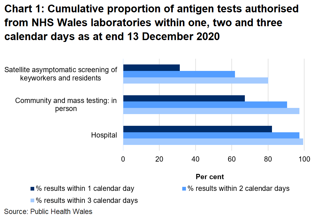 Chart on the proportion of tests authorised from NHS Wales laboratories within one, two and three days as at end 13 December 2020. To date, 67.2% of mass and community in person tests, 31.4% of satellite tests and 82.1% of hospital tests were authorised within one day.