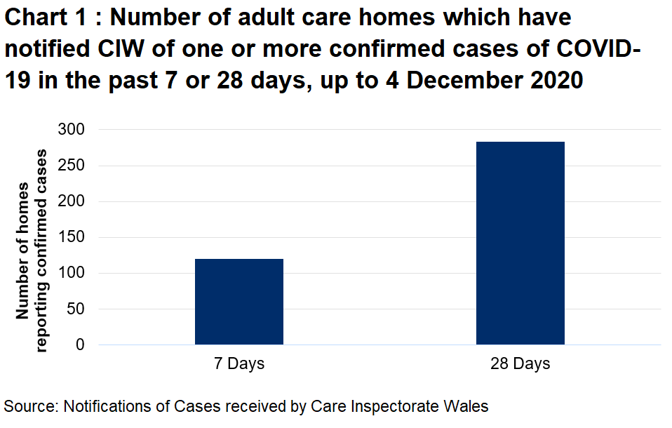 Chart 1 shows the number of Adult care homes that have notified CIW of a confirmed COVID-19 case in the last 7 days and 28 days on 27 November 2020. 120 Adult care homes have notified in the last 7 days and 283 have notified in the last 28 days.