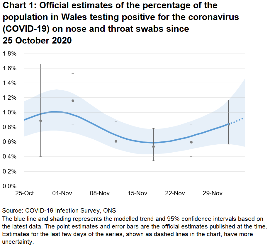 Chart showing the official estimates for the percentage of people testing positive through nose and throat swabs from 25 October to 05 December 2020. The positivity rate has increased recently, after falling from a peak at the end of October.