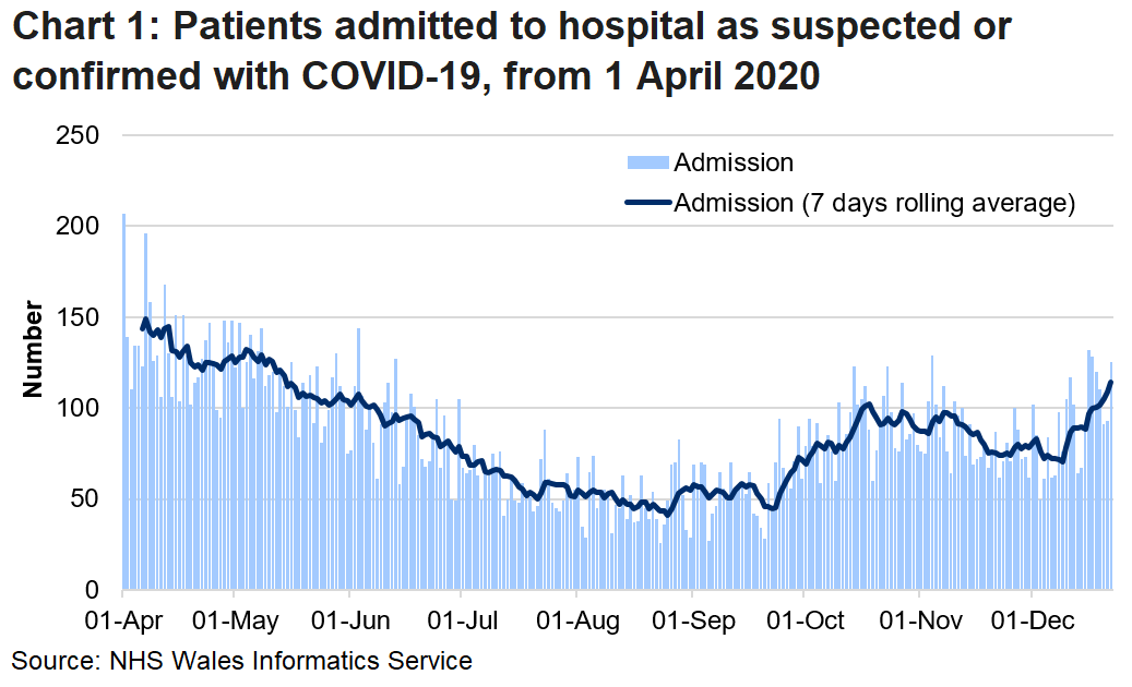 Nhs Activity And Capacity During The Coronavirus Covid 19 Pandemic 24 December 2020 Gov Wales