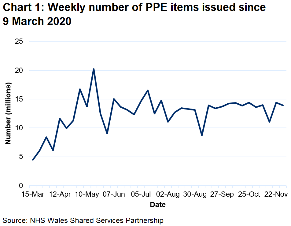 The weekly number of PPE items issued has increased from March 2020 reaching a peak of 20.2 million in May 2020. Since September the number of items issued has fluctuated between 11 and 14 million.