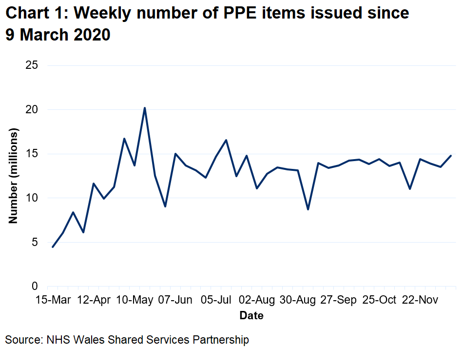 A chart to show the weekly number of PPE items issued since 9 March 2020. The weekly number of PPE items issued has increased from March 2020 reaching a peak of 20.2 million in May 2020. Since September the number of items issued has fluctuated between 11 and 15 million.