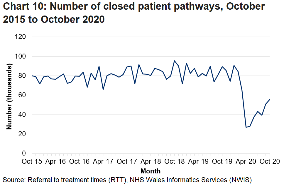 The decrease in the number of closed pathways in the months following March is due to the coronavirus pandemic.