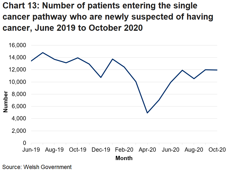 The decrease in number of newly diagnosed patients entering the single cancer pathway from February 2020 is due to the coronavirus pandemic.